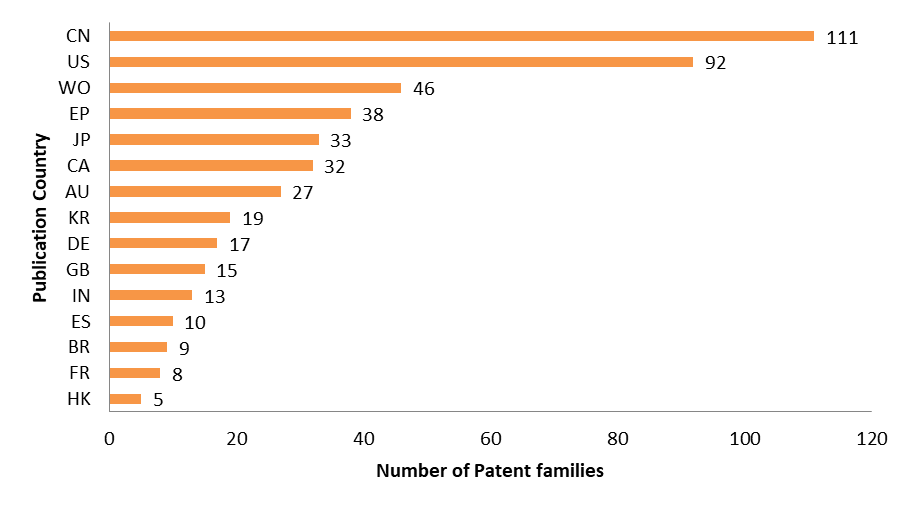 Patent activity and top assignees