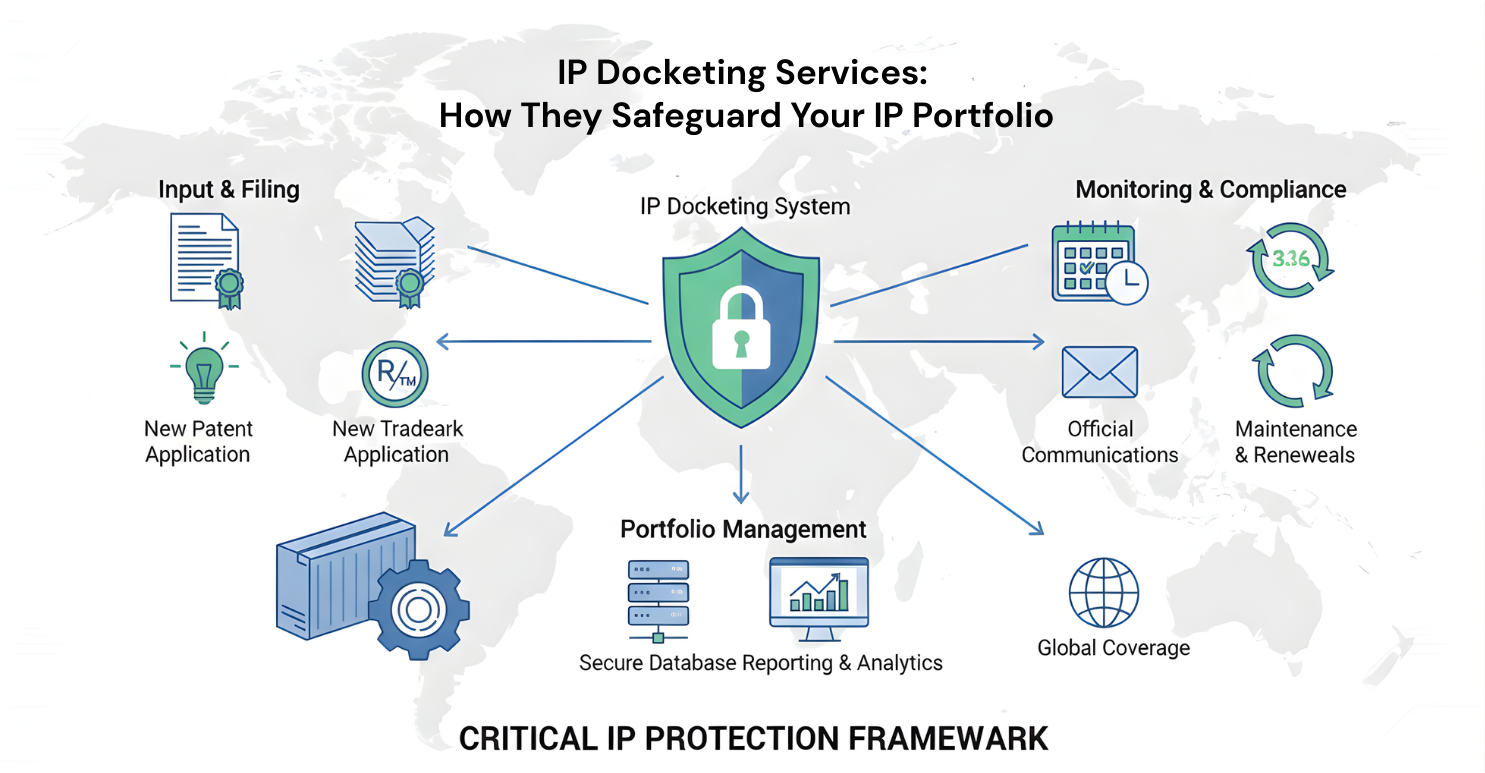 IP Docketing Services: How They Safeguard Your IP Portfolio