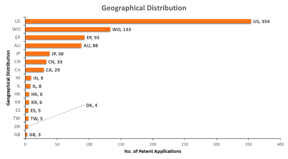 Neuromodulation Market Share by Region