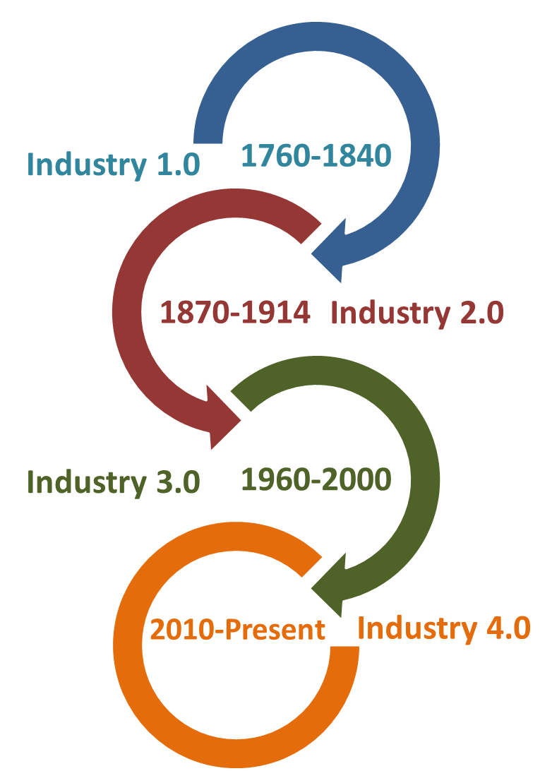 Transforming Manufacturing across Centuries