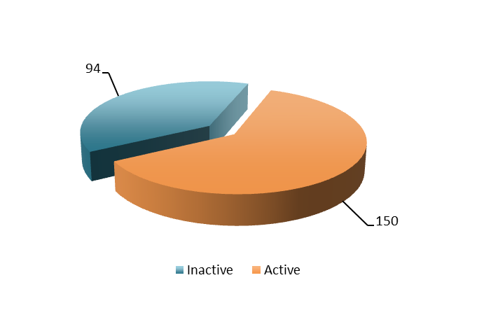 Patent activity and top assignees