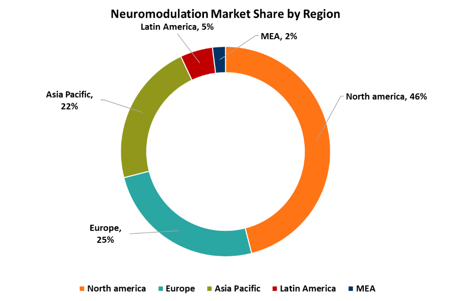 Neuromodulation Market Share by Region