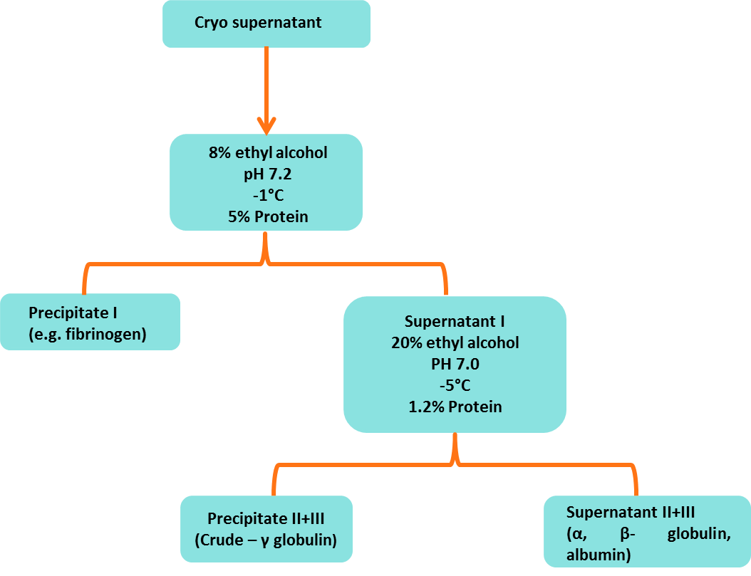 Figure 2: Modern separation Technique for human IgG