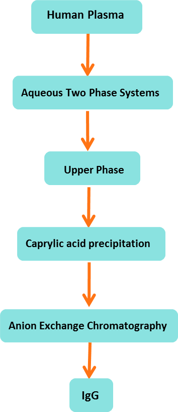 Figure 3: Flowchart of extraction of IgG by aqueous two phase system