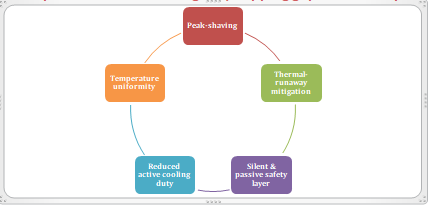 Categories of PCMs