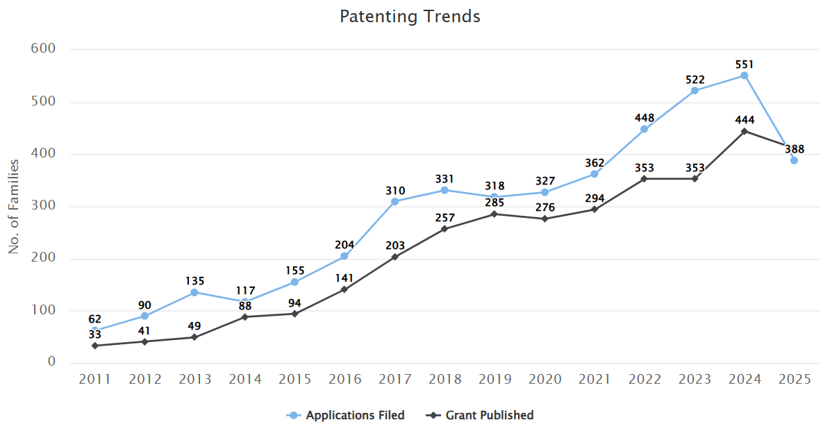 Patent Trends