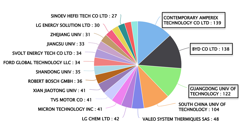 Key players leading the Patent Race