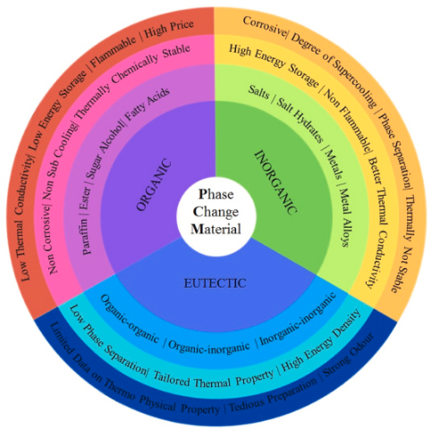 Categories of PCMs