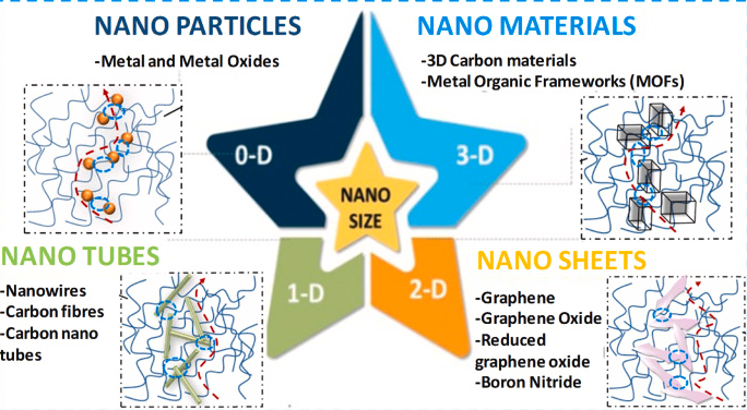 Nano-Enhanced PCMs