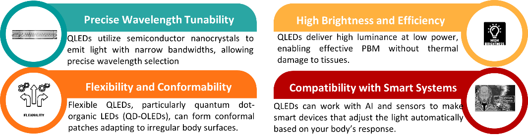 Advantages of QLEDs