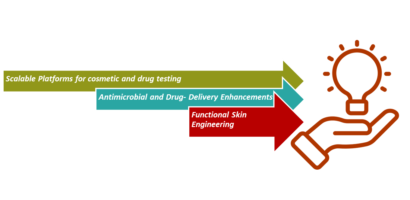 Figure 4: Biofabricated Skin Components