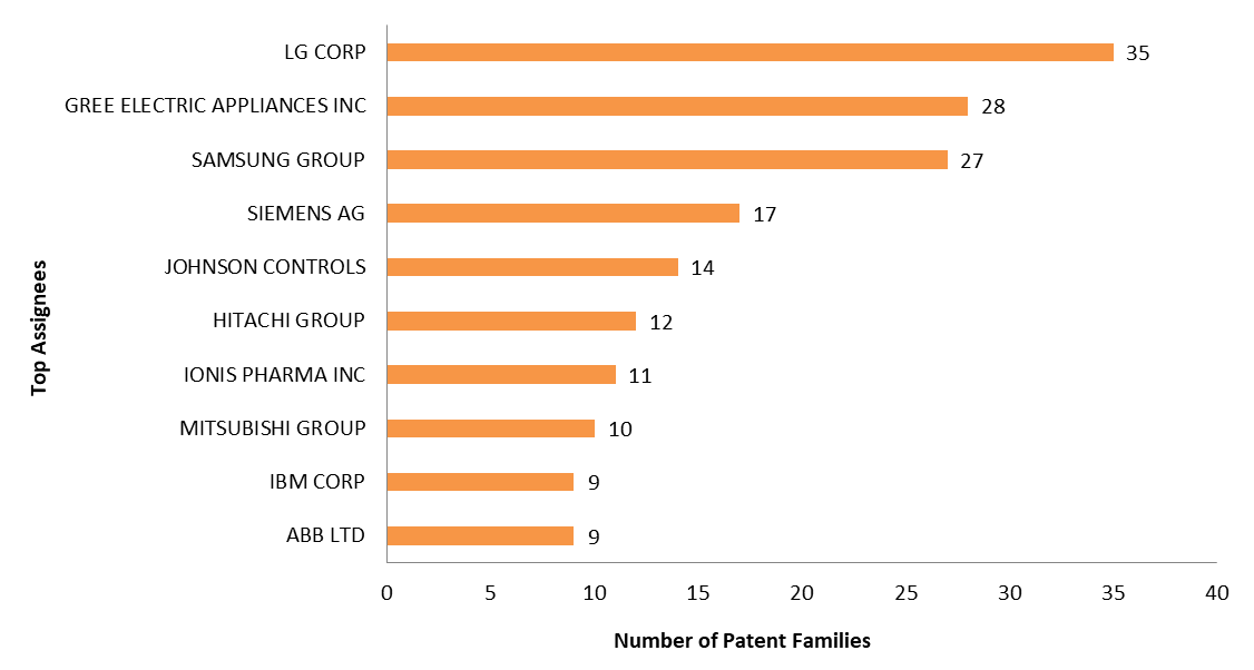 Patent activity and top assignees