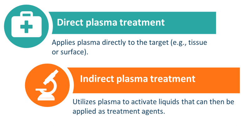 Plasma-Activated Liquids, Applications, IP Landscape and Market Outlook