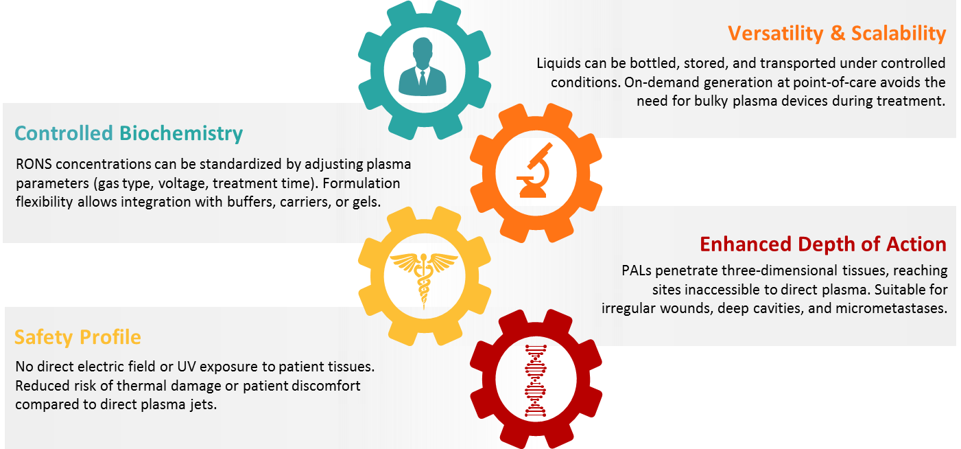 Figure 2. Key Advantages of Plasma-Activated Liquids