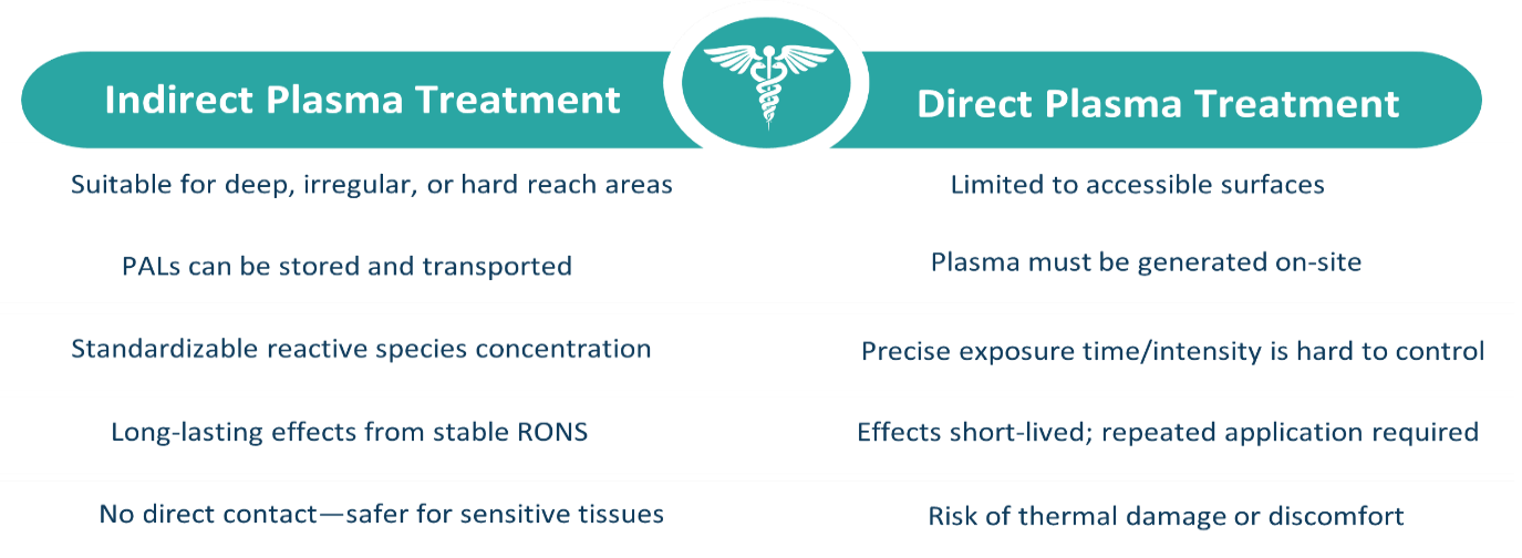 Table 1. Advantages of Indirect Plasma Treatment