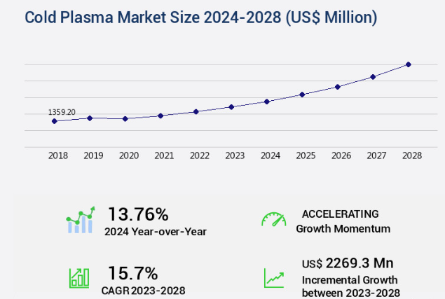 Figure 10. Cold Plasma Market Size